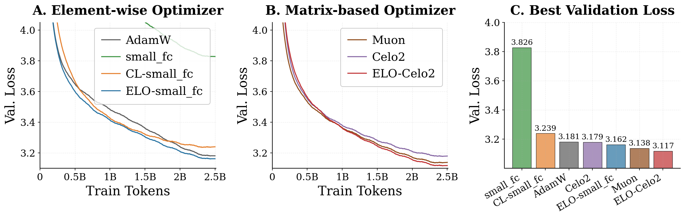 Element-wise and matrix-based optimizer comparison and best validation loss