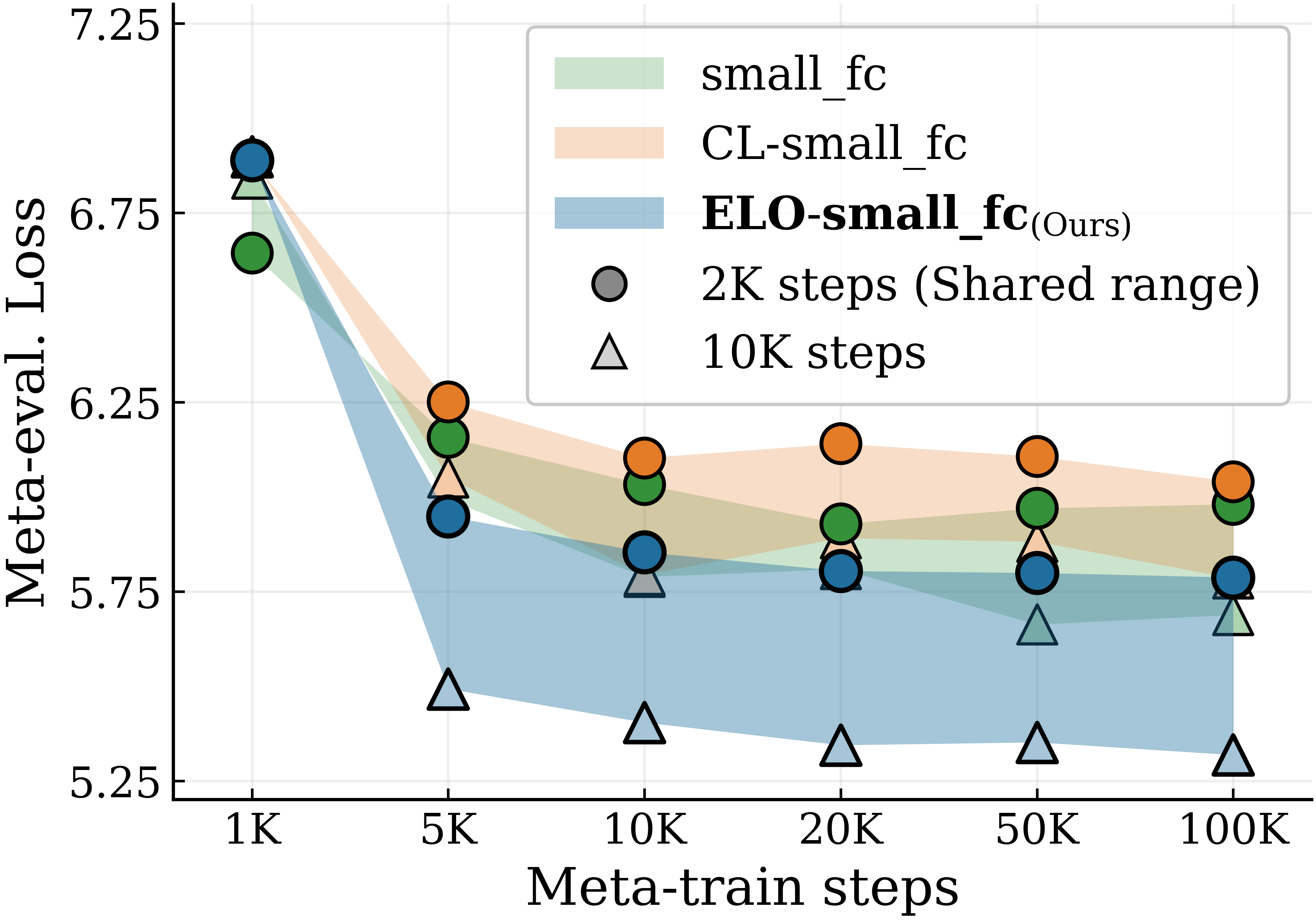 ELO meta-training efficiency