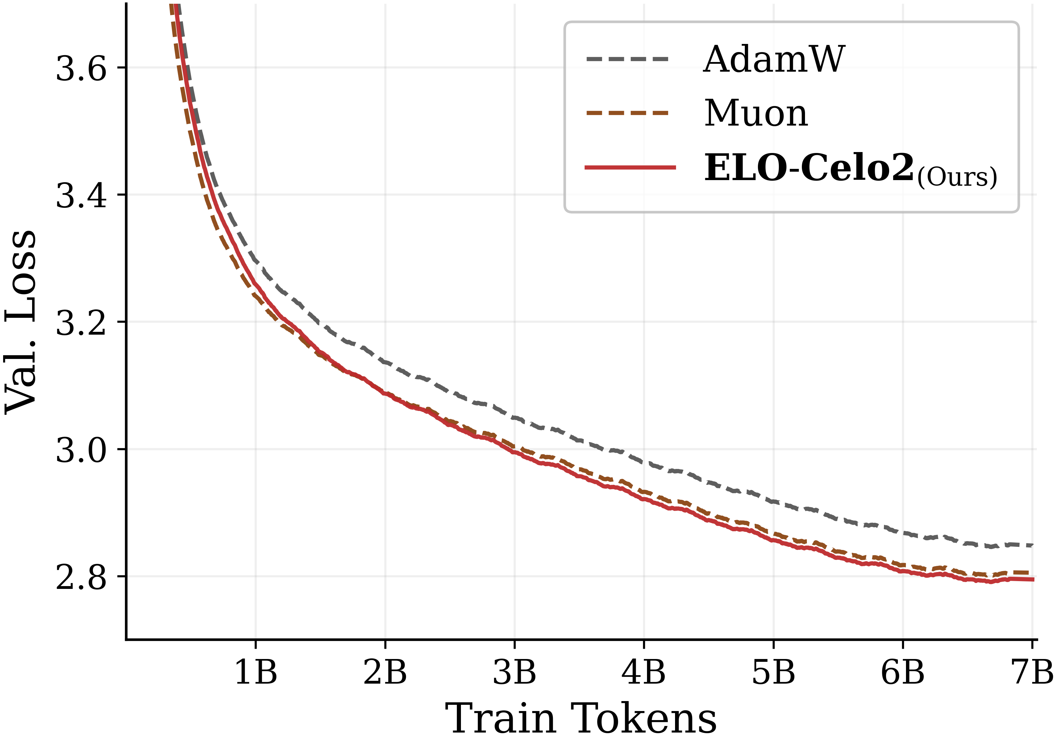 GPT-2 language modeling validation loss over training tokens