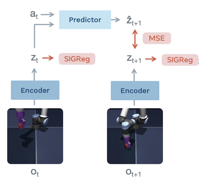 LeWM architecture diagram: two encoders map observations o_t and o_{t+1} to latents z_t and z_{t+1}, each regularized by SIGReg; a predictor conditioned on z_t and action a_t produces a prediction of z_{t+1}, compared via MSE