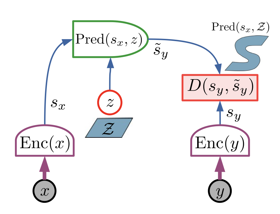 JEPA architecture diagram: x and y are encoded into s_x and s_y; a predictor maps s_x and a latent z drawn from a set Z to a prediction of s_y, compared through an energy D