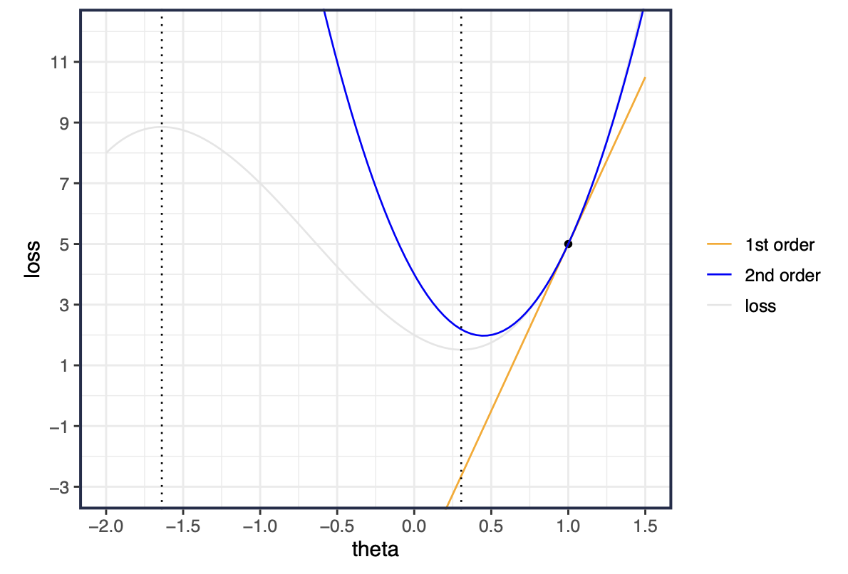 A curve with its zeroth-order (constant), first-order (tangent line) and second-order (quadratic) Taylor approximations at a point a