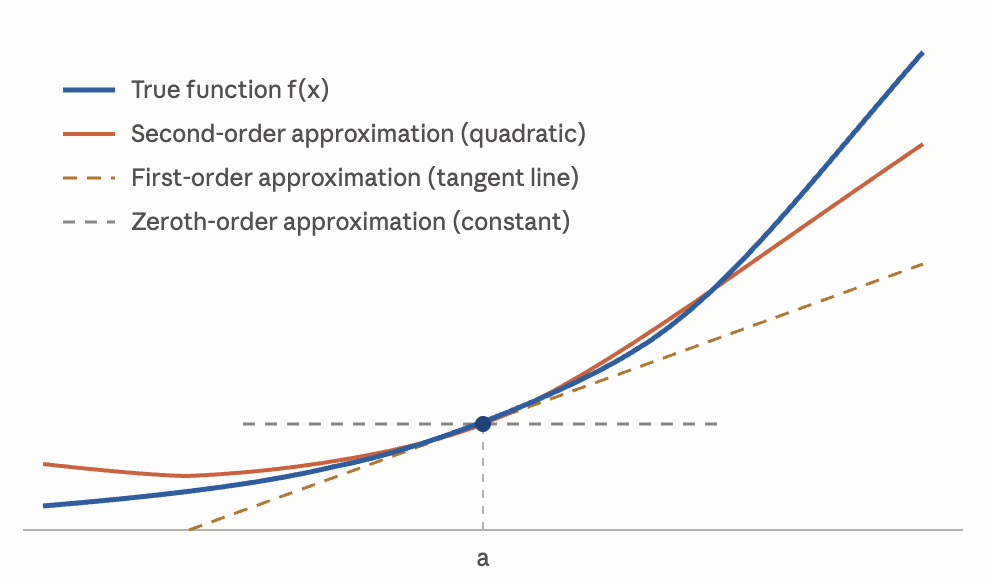 A curve with its zeroth-order (constant), first-order (tangent line) and second-order (quadratic) Taylor approximations at a point a